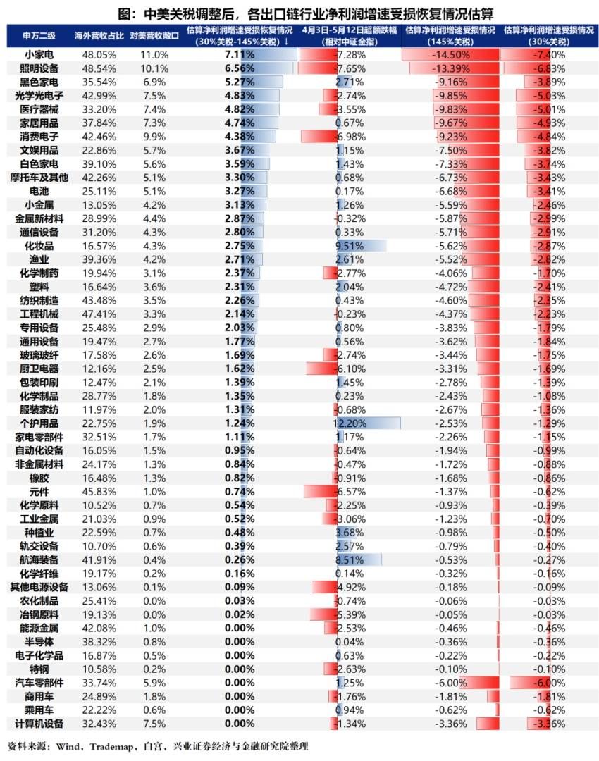 关税减免后，出口链有哪些补涨机会？