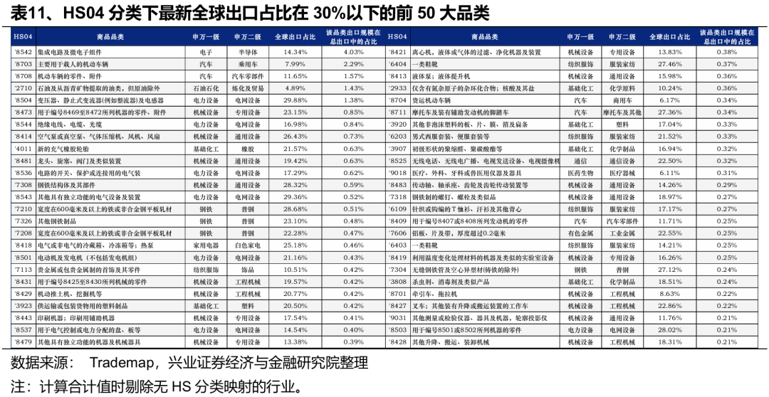 关税减免后，出口链有哪些补涨机会？ - 图片6