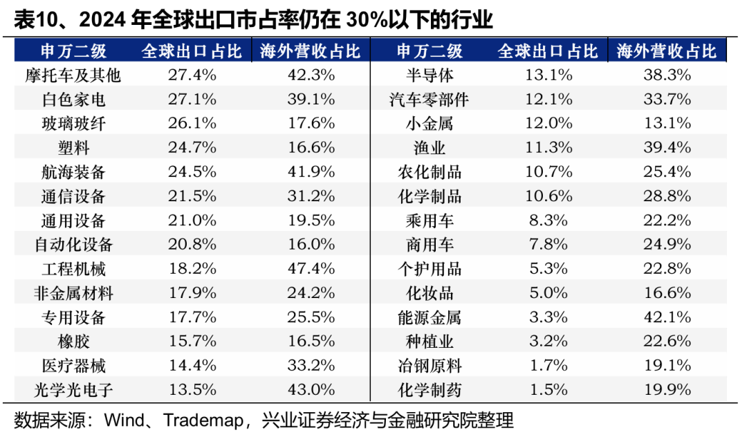 关税减免后	，出口链有哪些补涨机会？ - 图片5