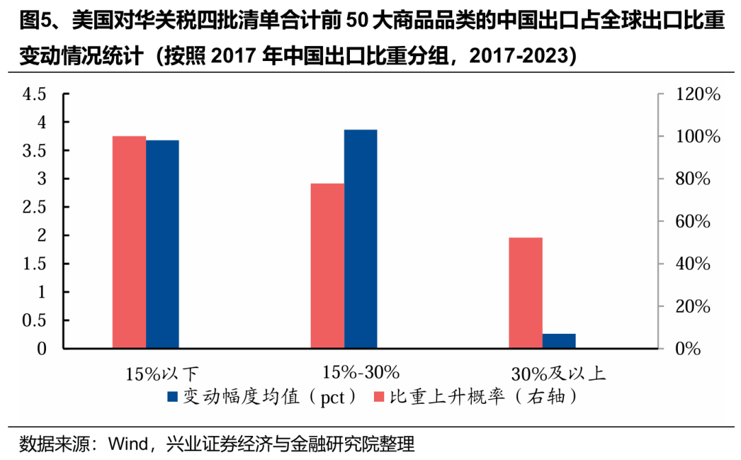 关税减免后，出口链有哪些补涨机会？ - 图片4