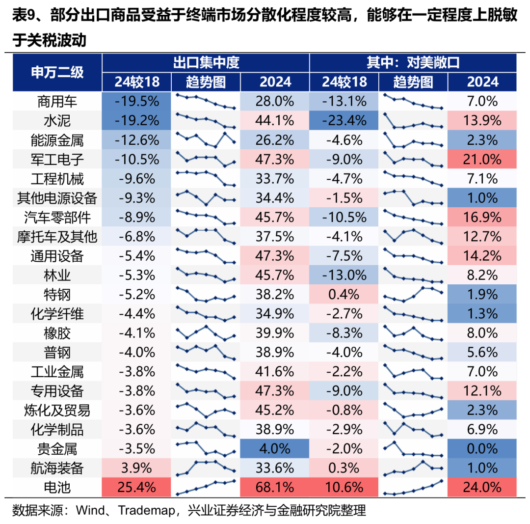关税减免后，出口链有哪些补涨机会？ - 图片3