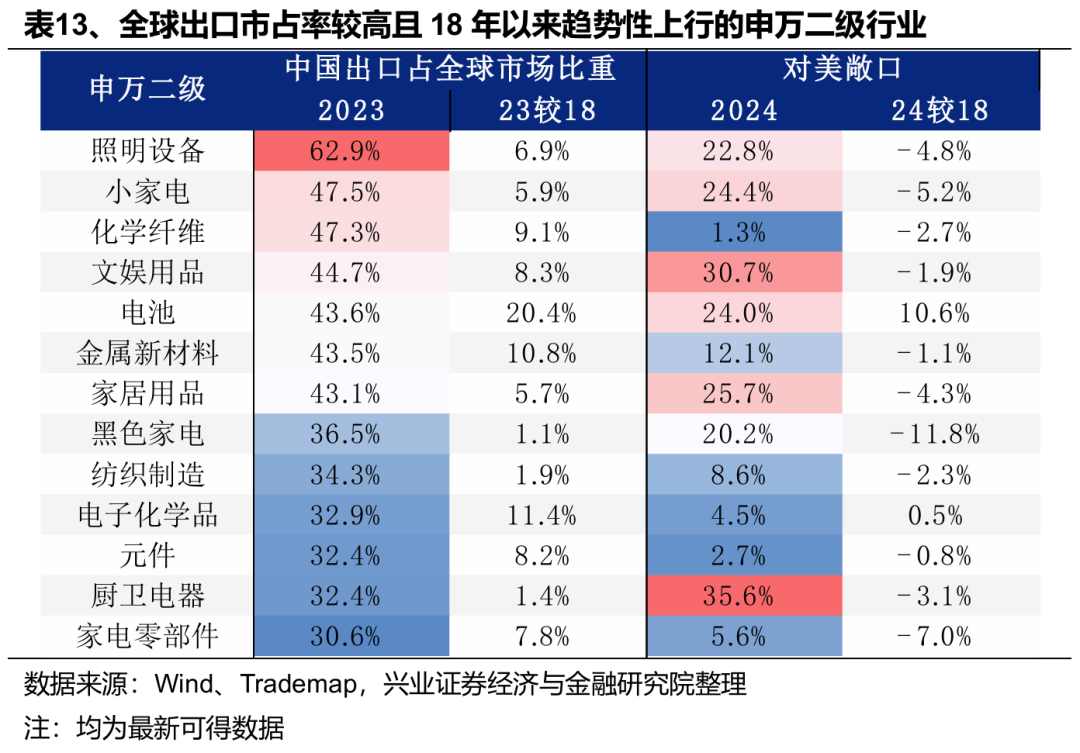 关税减免后，出口链有哪些补涨机会？ - 图片8